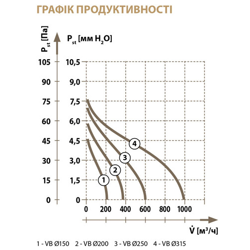 Вентилятор канальний осьовий OSTVENT VB Ø150  (арт. 020-0038)